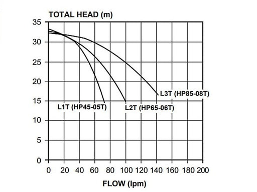 Davey HP65-06T WPS w/ Torrium 0.6kW 240V 50Hz 1ph