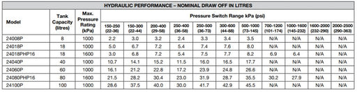 Davey Pressure Tank 18lt chart