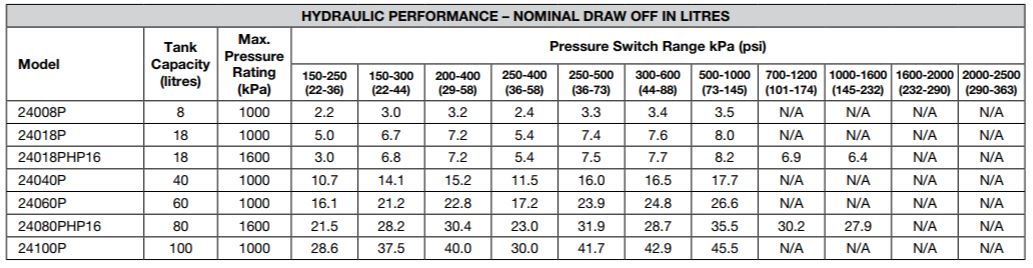 Davey Pressure Tank 100lt - Free Standing - chart