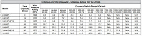 Davey Pressure Tank 100lt - Free Standing - chart